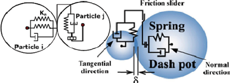 0_1510658545609_Fig-3-Schematic-diagram-of-contact-forces-that-are-modeled-by-using-a-soft-sphere-based.png